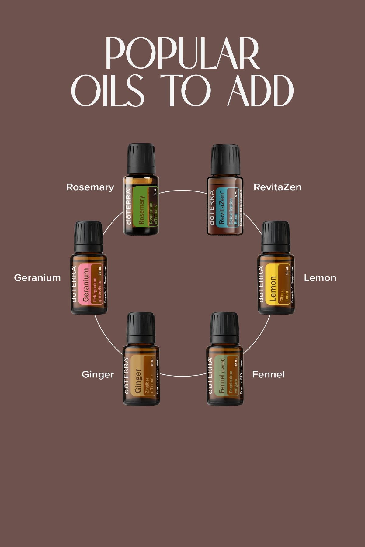 A promotional graphic on a muted brown background with the text 'POPULAR OILS TO ADD' above six small essential oil bottles arranged in a circle. The labeled bottles include Rosemary, RevitaZen, Lemon, Fennel, Ginger, and Geranium. doTERRA Castor Oil Canada